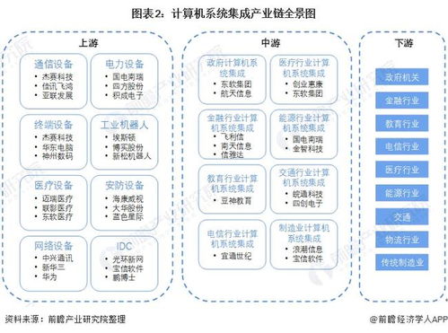 計算機系統(tǒng)集成產業(yè)鏈全景梳理及區(qū)域熱力地圖